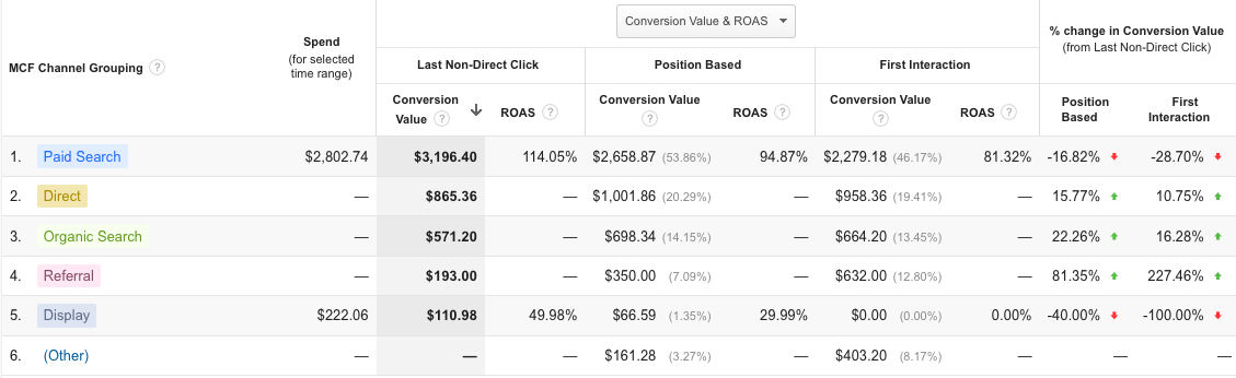 With the Google Analytics Model Comparison Tool you see attribution models side-by-side.