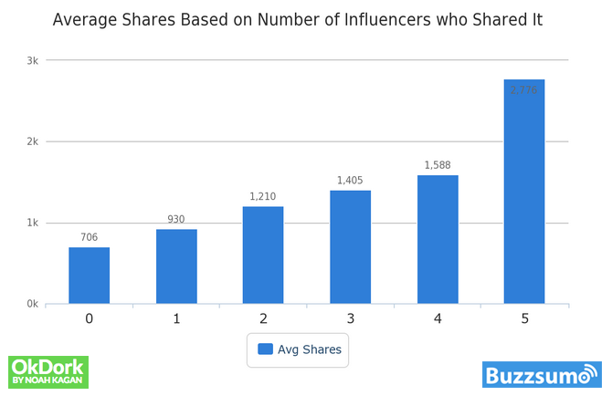 Influencers sharing posts can have an effect on overall sharing.