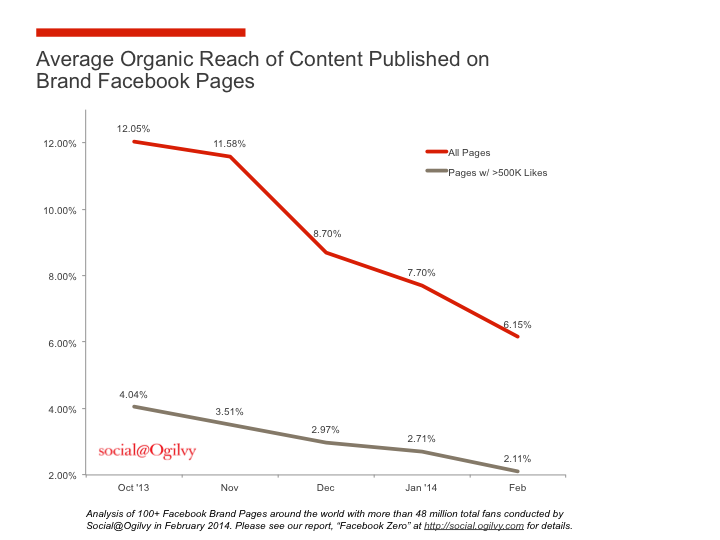 According to Social@Ogilivy, an advertising firm, Facebook's organic reach for all business pages declined from 12.05 percent in October 2013 to 6.15 percent in February 2014.