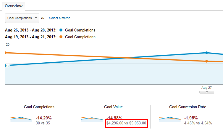 You see a more accurate overview after setting up Goals in Google Analytics.