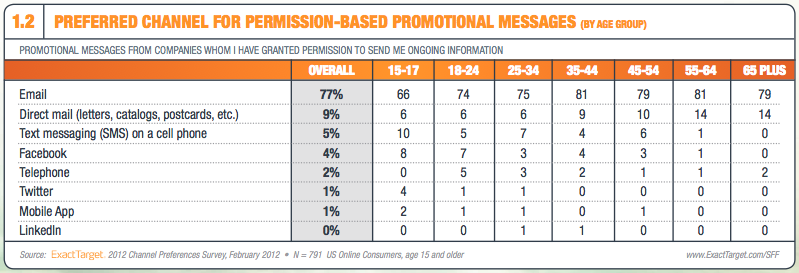 ExactTarget’s 2012 Channel Preferences survey found email still trumps every other marketing channel for how consumers want to receive promotional messages.