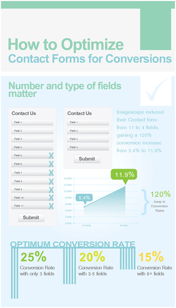 This segment of an infographic from QuickSprout shows how reducing the number of fields in a contact form from 11 fields down to 4 fields generated a 120 percent increase in conversion.