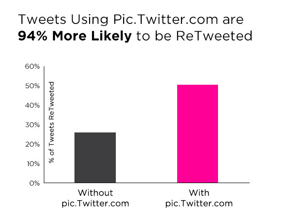 Twitter posts have a greater chance to be retweeted if they include pictures.