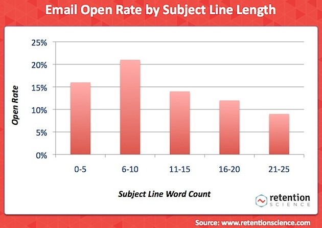 Email Subject Length Retention Science