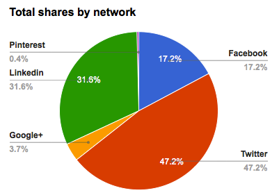Twitter provided the most shares for technology. (Source: Uprise)