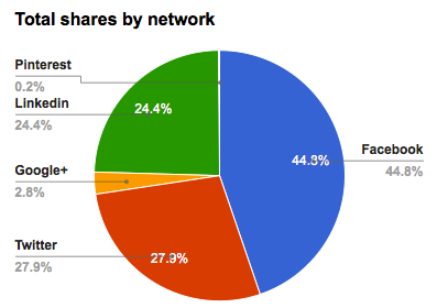 Facebook rewards the finance industry with the most shares. (Source: Uprise)