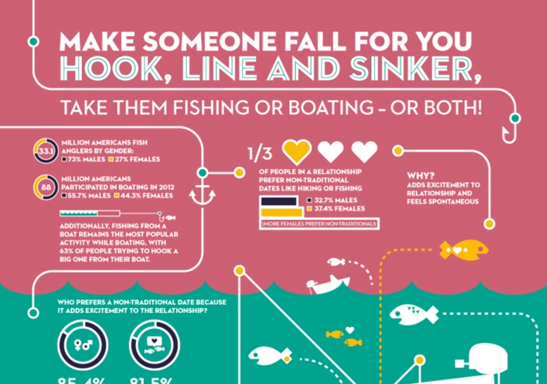 Make Someone Fall For You Hook, Line and Sinker. Take Them Fishing or Boating – Or Both!