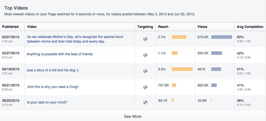 Metrics for videos within a date range.