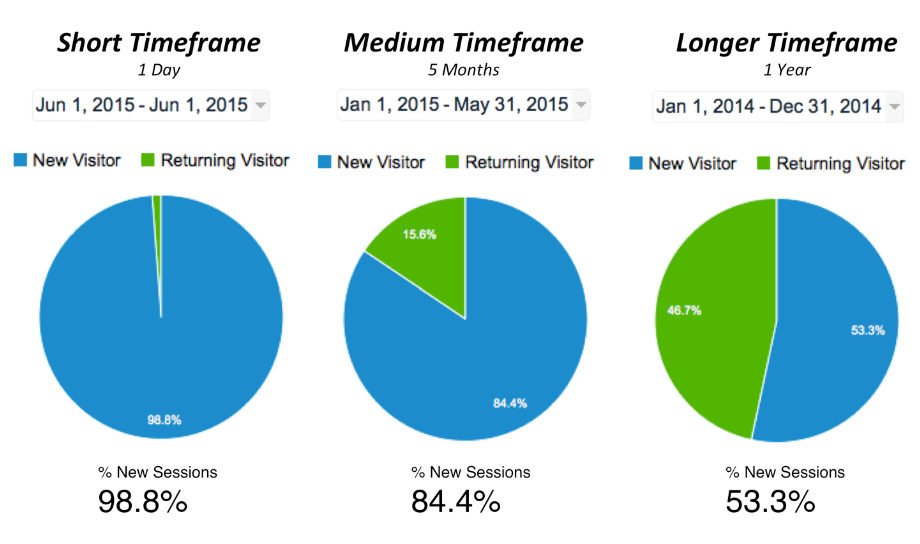 The percentage of first-time visits is shown in the % New Sessions metric.
