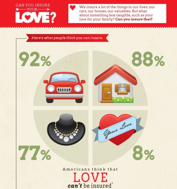 Can You Insure Love?