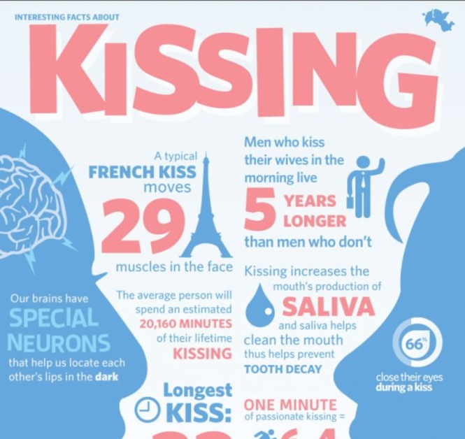 Clorox: Interesting Facts About Kissing.
