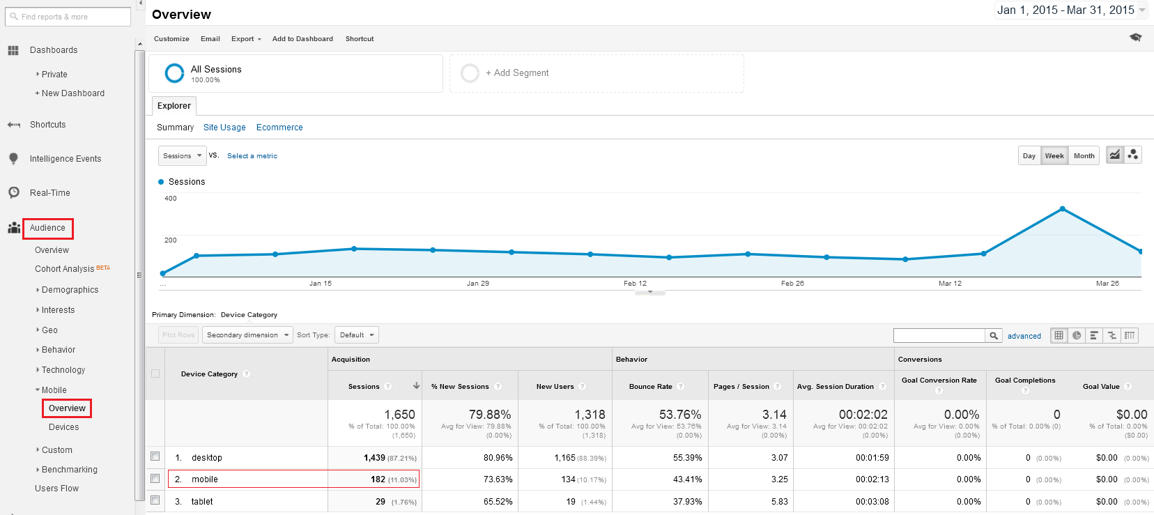 Mobile overview in Google Analytics.