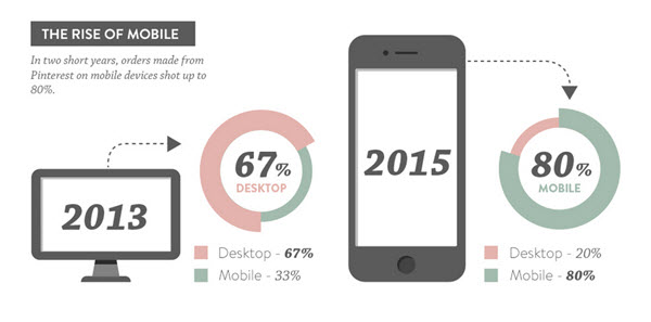 Mobile orders have increased 140 percent in two years. 