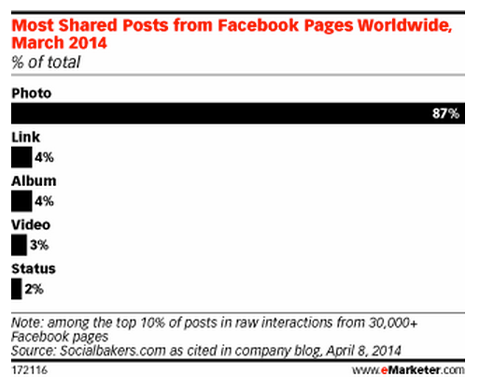 According to eMarketer, 87 percent of the most-shared posts on Facebook contain photos.