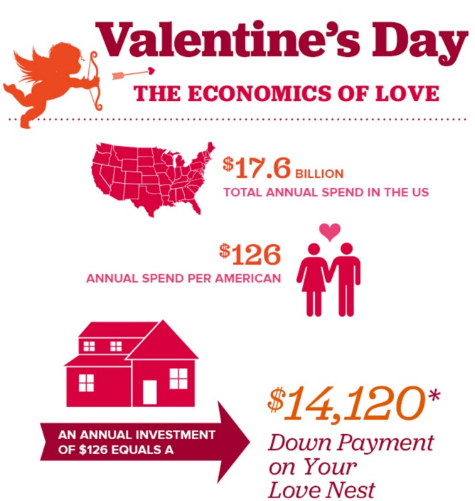 Valentine’s Day: The Economics of Love.