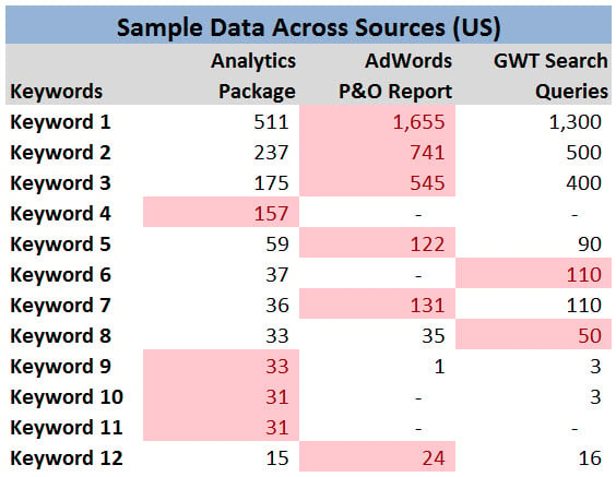 Keyword comparison from three different Google tools.