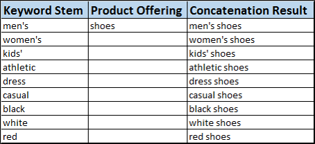 Concatenation result in Excel.