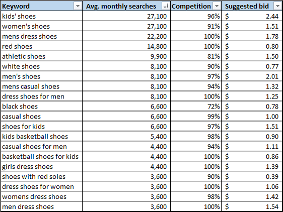 Sort keywords by relevance in Excel.