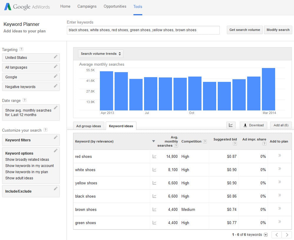 Instead of just receiving a chart of keywords and numbers, the resulting page is now topped with a graph