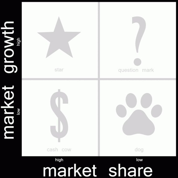 The BCG Matrix looks at two variables: market share and market growth.