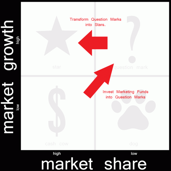 The BCG Matrix consists of four quadrants, to help make marketing decisions.  