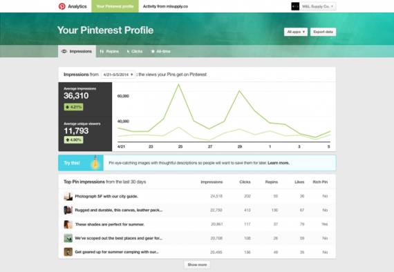Pinterest's upgraded analytics offer more data on pinning activity.