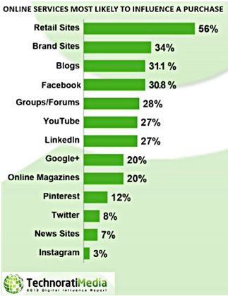 Blogs are the third most consulted source in a purchasing decision, following retail and brand sites, according to Technorati Media.