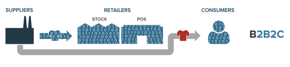 Ecommerce facilitates a "virtualized third party" (i.e., suppliers) that can sell directly to consumers.