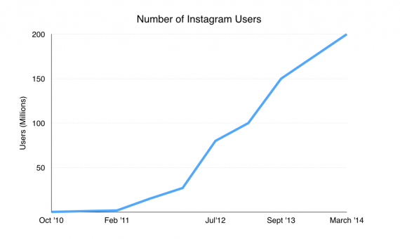 Instagram claims 200 million monthly active users.