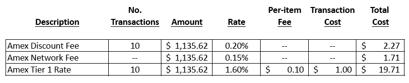 OptBlue can reduce AmEx processing costs for many merchants. These are actual OpBlue fees and charges from a merchant's statement.