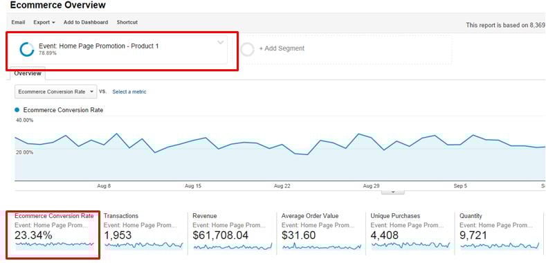 Track the clicks on the promotions of specific products to create a segment in Google Analytics for conversion tracking analysis. Track the clicks on the promotions of specific products to create a segment in Google Analytics for conversion tracking analysis.