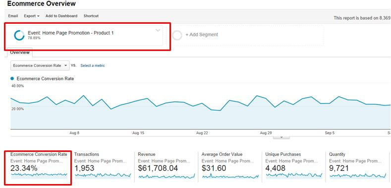 Track the clicks on the promotions of specific products to create a segment in Google Analytics for conversion tracking analysis.