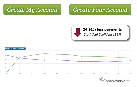 Split test revealed that using “Your” opposed to “My” resulted in nearly 25 percent less payments.