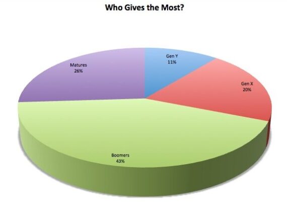 3D pie chart titled “Who Gives the Most?” showing charitable giving by generation: Boomers 43% (largest share), Matures 26%, Gen X 20%, and Gen Y 11%.