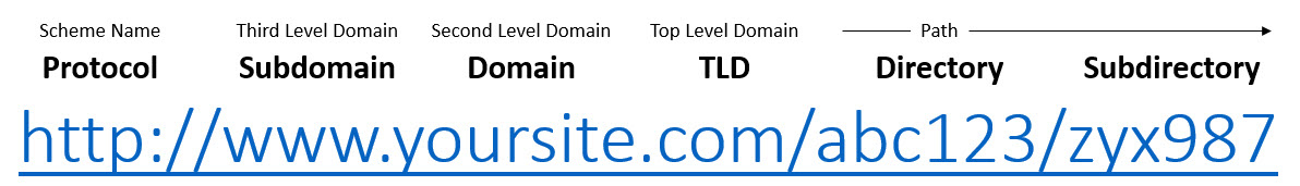 A sample URL showing the different elements and their names: "Protocol," "Subdomain," "Domain," "Top Level Domain," "Directory," and "Subdirectory."