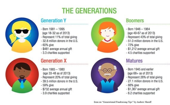 Infographic titled “The Generations” comparing charitable-giving traits by age group. It shows four illustrated characters with statistics:Generation Y (born 1981–1995): 11% of total giving, 32.8 million U.S. donors, 60% donate, $481 average annual gift, supports 3.3 charities. Generation X (born 1965–1980): 20% of total giving, 39.5 million donors, 59% donate, $732 average gift, supports 3.9 charities. Boomers (born 1946–1964): 43% of total giving, 51.0 million donors, 72% donate, $1,212 average gift, supports 4.5 charities. Matures (born 1945 and earlier): 26% of total giving, 27.1 million donors, 88% donate, $1,367 average gift, supports 6.2 charities.
