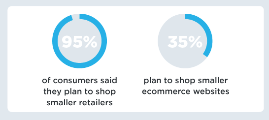 Ninety-five percent of respondents plan to shop from small retailers. Thirty-five percent plan on shopping with smaller ecommerce sites.