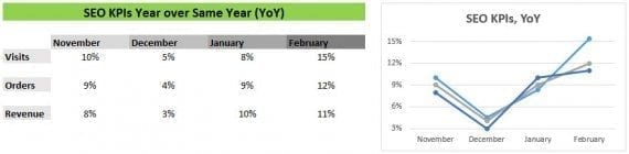 This chart tracks monthly orders and revenue.