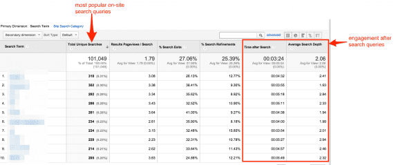 Identifying site search terms.