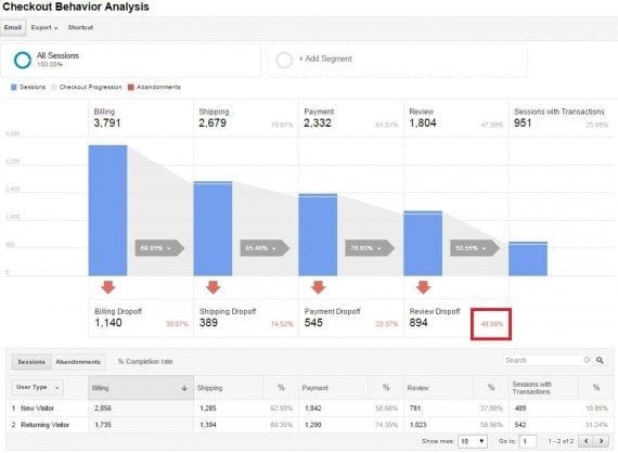 Try to determine where drop-offs occur during checkout. In this example, 49.56 percent of shoppers dropped off from the checkout process after reviewing their order total.