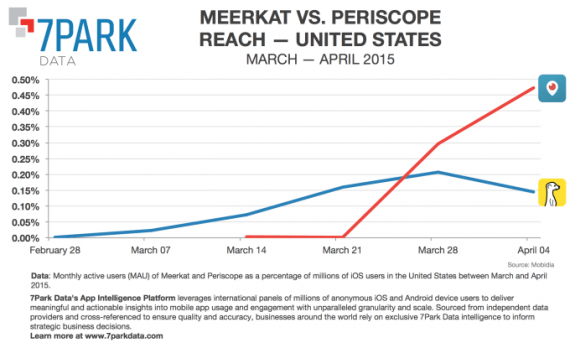 Periscope quickly gained more users than Meerkat. This graph from 7Park Data shows the percentage of iOS users in the U.S. that use each app.