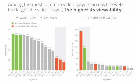Video player size may impact viewability, according to Google's findings.