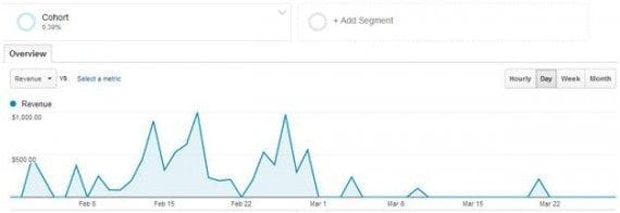 This example shows revenue from users with first visits to the site between February 1 to 28.