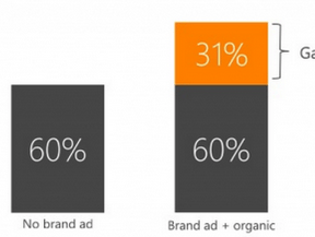 SEO: Study Shows Incremental Clicks with Branded SEO Plus PPC