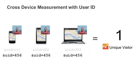 With User IDs, you can create and assign your own IDs to track unique users.