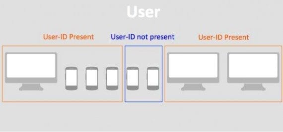 Session unification is a User ID setting that enables the collection of hits before a User ID is assigned.