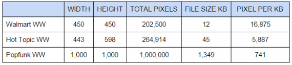 Walmart and Hot Topic do a good job of optimizing product images, as shown in this table.  Popfunk is less effective at optimizing images. (Width and height measurements are pixels.)