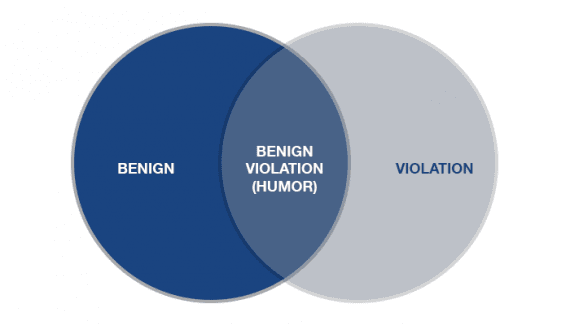 Schéma de deux cercles se chevauchant.  Un cercle est étiqueté "bénin";  l'autre est étiqueté "violation."