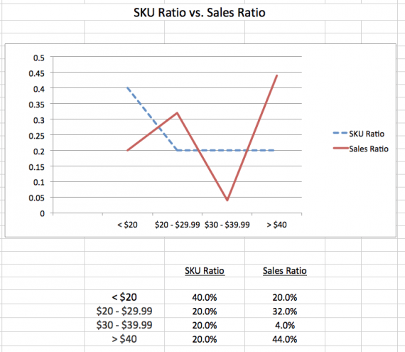Comparing the SKU ratio to the sales ratio shows the best performing SKU range — where the sales ratio is higher than the SKU ratio by the largest amount.