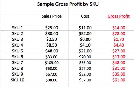 A gross profit range lists the selling price, cost, and gross profit by product.
